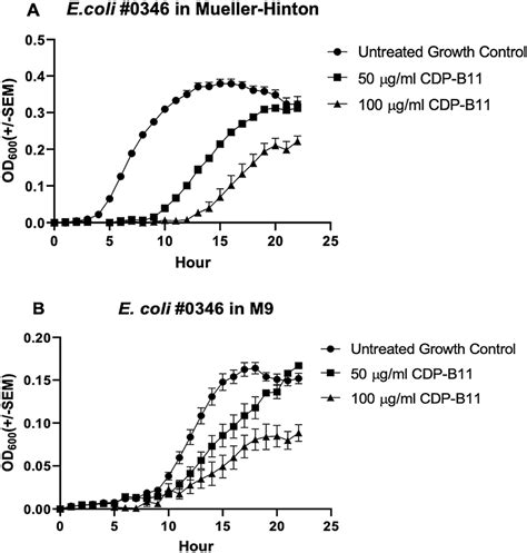 Growth curves (OD600) for E. coli #0346 over 22 h. No treatment... | Download Scientific Diagram