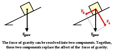 Gravity Force Diagram