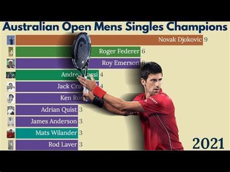 Chart : Australian Open Mens Singles Champions from 1905 to 2021 ...