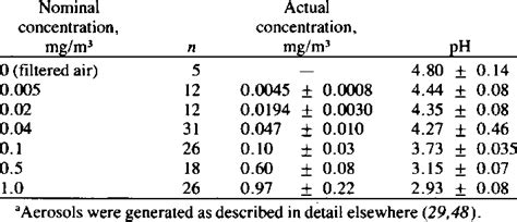 pH measurements of sulfuric acid aerosol samples.a | Download Table