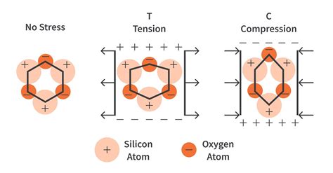 Piezoelectric Crystal Structure