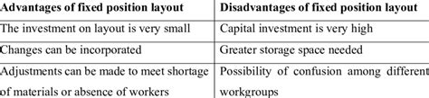 3: Advantages and disadvantages of fixed position layout | Download Table