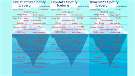 Spotify iceberg: how to get the latest viral music chart Icebergify – Celtic Music News