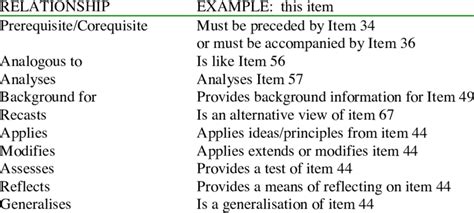 Examples of Relationships between resource items | Download Table