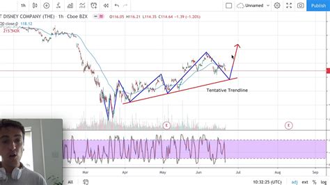 Disney stock analysis – Disney Stock forecast today ( week 22/06/20) – DSN Stock analysis - YouTube