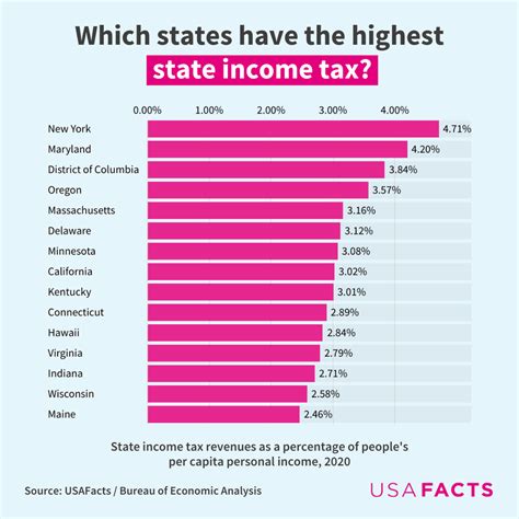 Which states have the highest and lowest income tax? - USAFacts