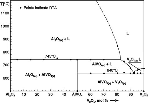 Al2O3-V2O5 binary phase diagram. Adapted from Ref. [30]. | Download ...