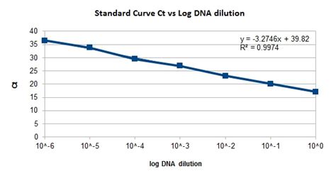 Bio-Resource: Generating Standard Curve to analyse the reaction ...