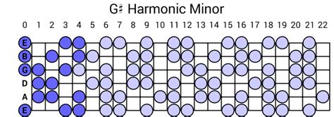 G# Harmonic Minor Scale