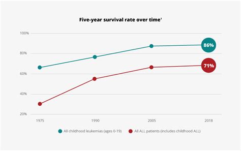 Leukemia Statistics — Leukemia Research Foundation