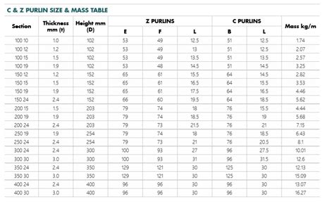 Standard purlins & girts | C and Z sections Metroll purlins