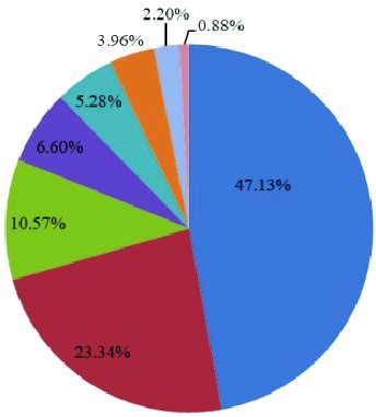 Percentage distribution of various types of hemoglobinopathies | Download Scientific Diagram