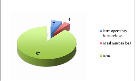 Intra operative external DCR complications. | Download Scientific Diagram