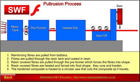 Pultrusion Process