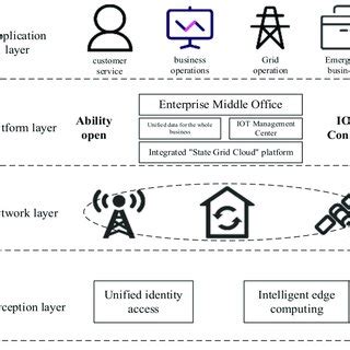 Smart grid network architecture. | Download Scientific Diagram