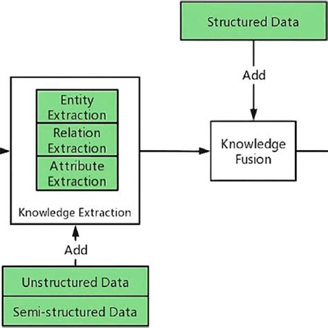 Flow chart of knowledge graph construction | Download Scientific Diagram