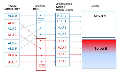 EMC VNX – Access Logix, LUN masking and Storage Groups – storagefreak ...