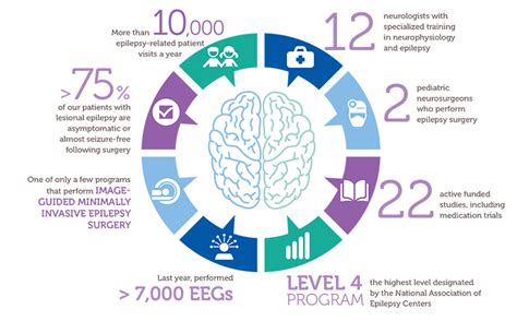 By the Numbers: Comprehensive Pediatric Epilepsy Program | Children's ...