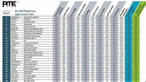 All-terrain light-duty truck tire evaluations | Car News | Auto123