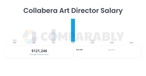 Art Director Salary Los Angeles