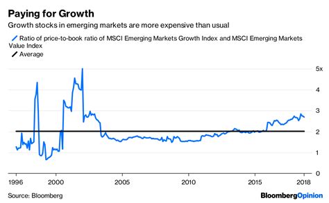 Value Versus Growth Plays Out in Emerging Markets - Bloomberg