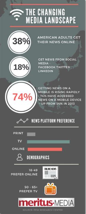 2016 Media Landscape - Social Media Strategy | Online PR | Proactive ...