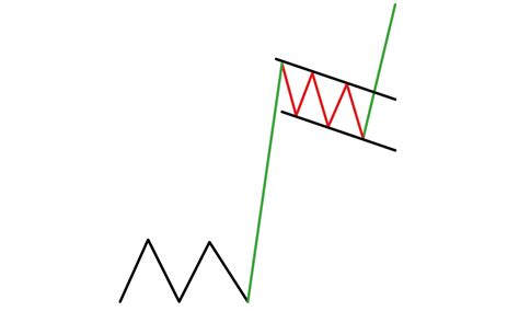 How to Trade Bullish Flag Patterns