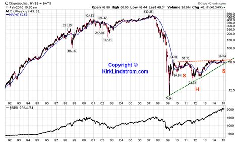 C - Citigroup Stock Price Chart Alert