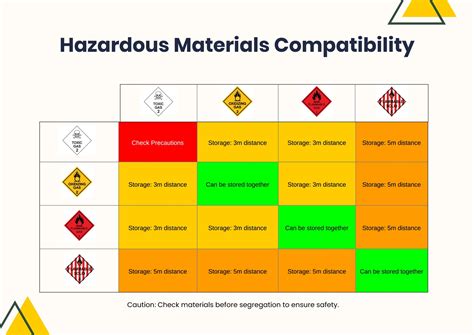 Hazardous Materials Compatibility Chart