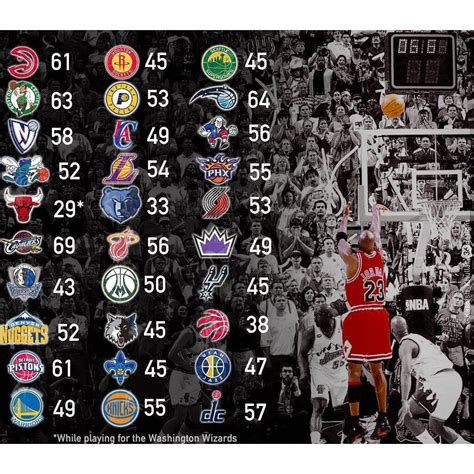 Michael Jordan Career High against every NBA team : r/nba