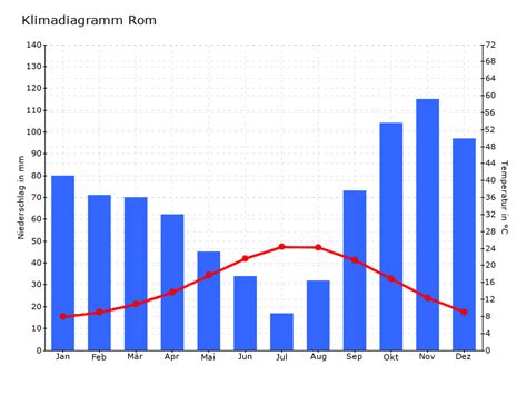 Klimadiagramm Rom