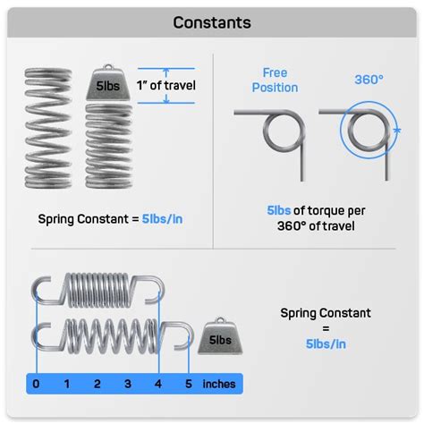 Spring Constant Units Calculator