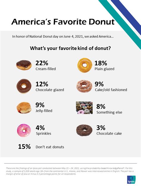 Cream-filled donuts most popular flavor amongst Americans | Ipsos