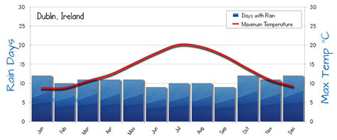 Dublin Weather Averages