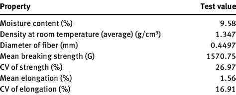 Properties of jute fiber. | Download Table