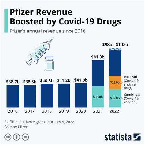 Chart: Pfizer Revenue Boosted by Covid-19 Drugs | Statista