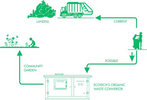 Organic Waste Composting > Mergrom Enerji