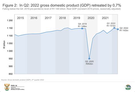 South African GDP declines by 0,7% | Statistics South Africa