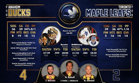 Game#64 Scorecard, Maple Leafs[2] vs Ducks[4] : r/leafs