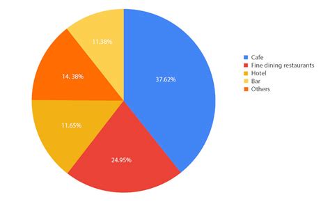 55+ Restaurant Industry Statistics for 2024