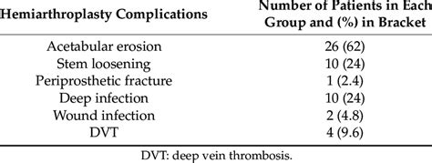 Hemiarthroplasty complications. | Download Scientific Diagram