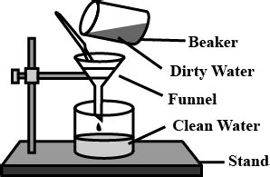 What do you mean by filtration . Explain with diagram.