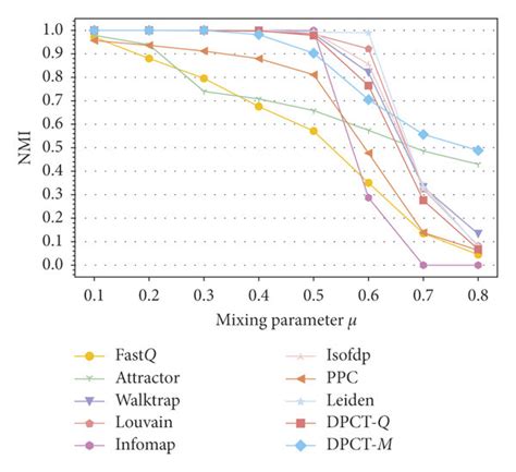 Performance comparison between different community detection algorithms... | Download Scientific ...