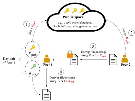 Schematic diagram of asymmetric encryption | Download Scientific Diagram