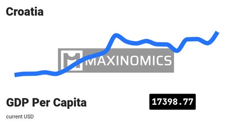 Croatia - GDP Per Capita