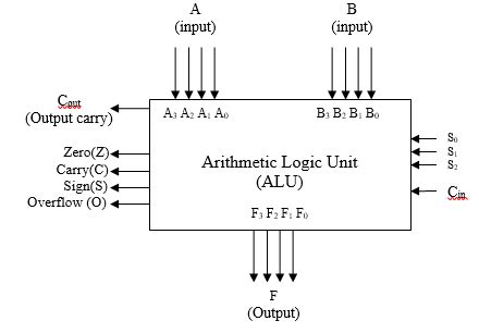 digital logic - Designing a 8 bit ALU - Electrical Engineering Stack Exchange