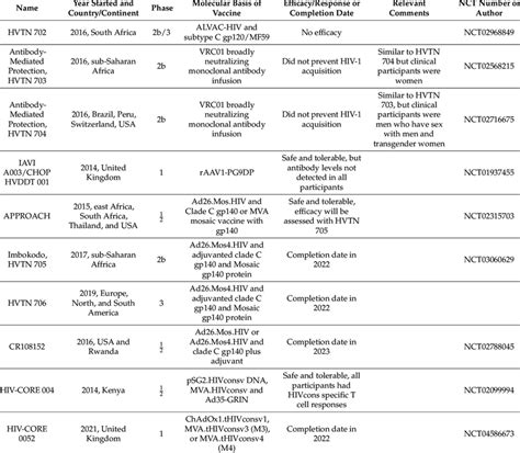 Recent and ongoing HIV-1 clinical trials. | Download Scientific Diagram