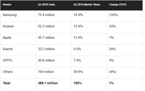 Cheap Phones Are Driving What Little Growth Is Left In Smartphone ...