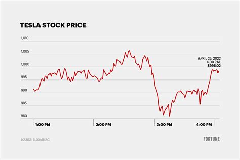 Tesla shares plummet after Elon Musk's successful bid for Twitter - www.wiredprnews.com