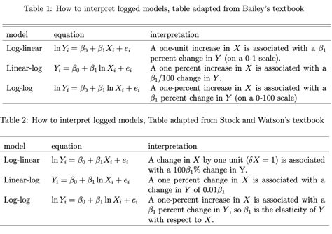 Solved Table 1: How to interpret logged models, table | Chegg.com